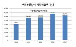 후원방문판매 매출ㆍ 판매원 모두 감소 기사 이미지