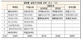 판매수수료율, TV홈쇼핑•대형마트•백화점•온라인몰 순으로 높아 기사 이미지